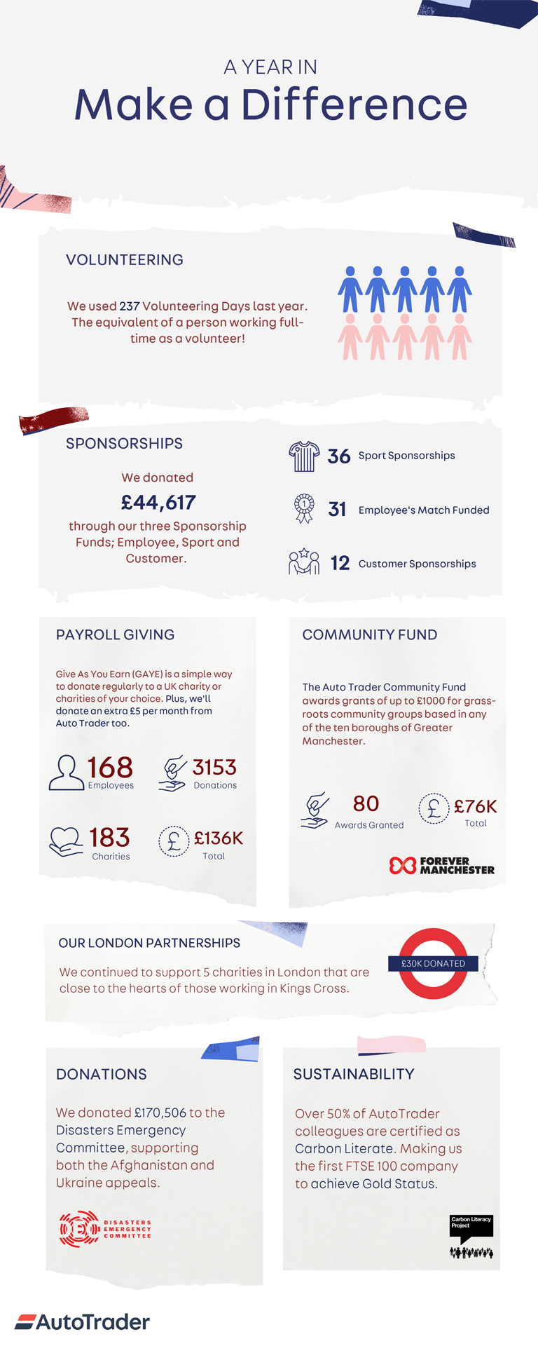 A year in Make a Difference