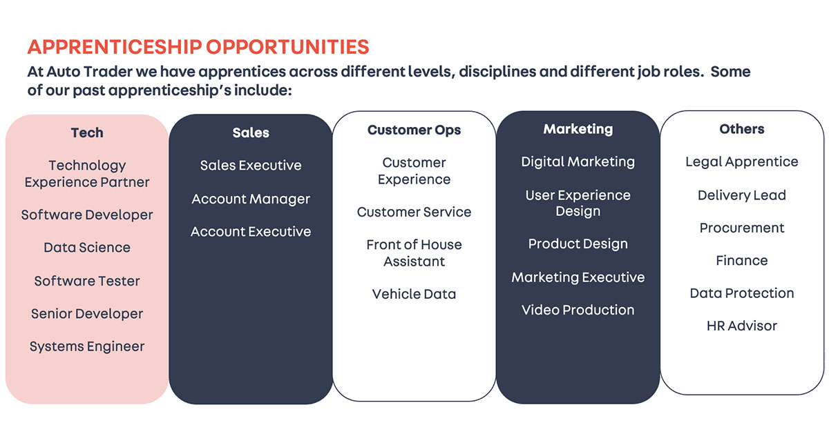 Autotrader have apprentices across 3-7 levels. Some apprenticeships past, present and future are between level 3 and 7